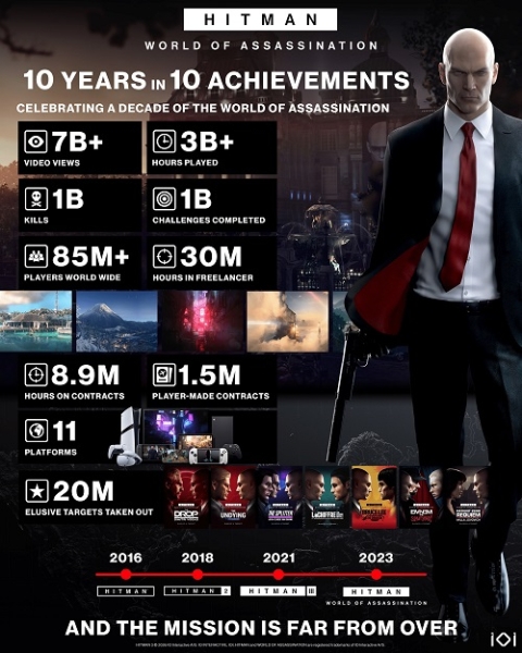 IO Interactive похвасталась статистикой игроков Hitman: World of Assassination за 10 лет и дала фанатам надежду на продолжение
