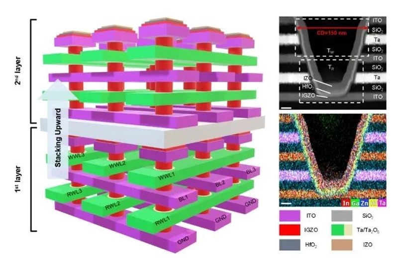 Китайские учёные сообщили о разработке альтернативной ячейки памяти DRAM &mdash; дешевле и лучше &laquo;классики&raquo;