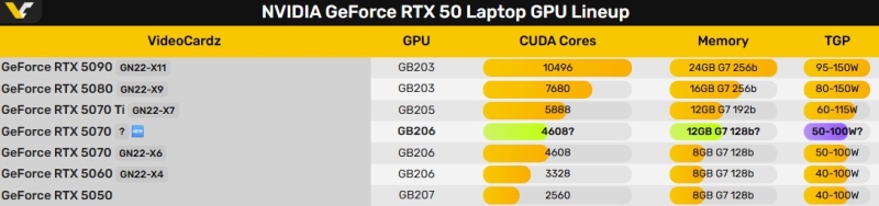 Nvidia представила мобильную GeForce RTX 5070 с 12 Гбайт памяти