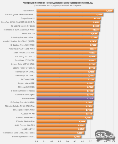 Обзор и тест процессорного кулера PCCooler R400: малыш и его «карлссон»