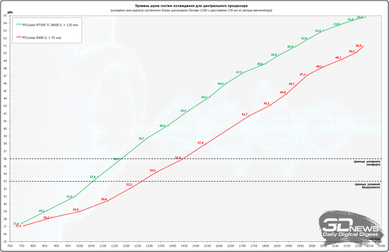 Обзор и тест процессорного кулера PCCooler R400: малыш и его «карлссон»
