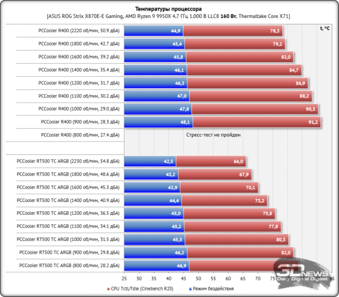 Обзор и тест процессорного кулера PCCooler R400: малыш и его «карлссон»