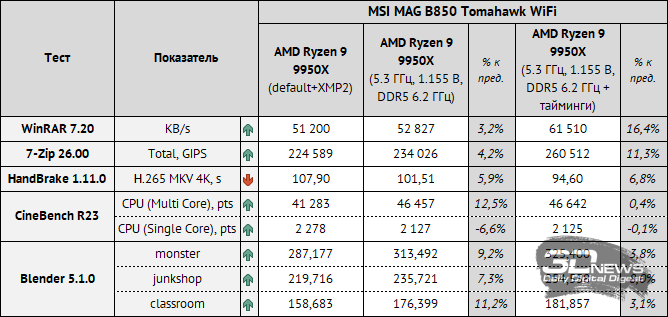 Обзор материнской платы MSI MAG B850 TOMAHAWK: лучшее предложение?