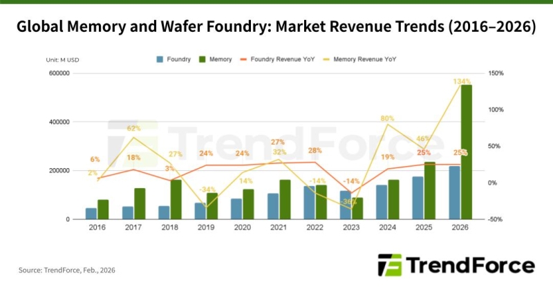 По итогам 2026 года ёмкость рынка памяти в два с лишним раза превысит оборот рынка контрактных услуг по производству чипов
