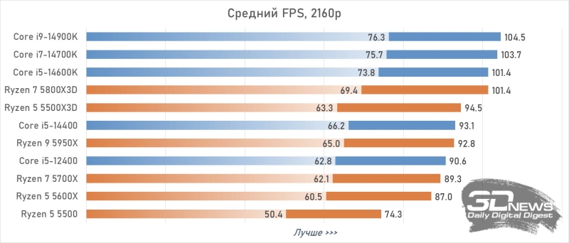 Raptor Lake переживут своё поколение: Intel продолжит выпускать старые процессоры из-за дорогой DDR5