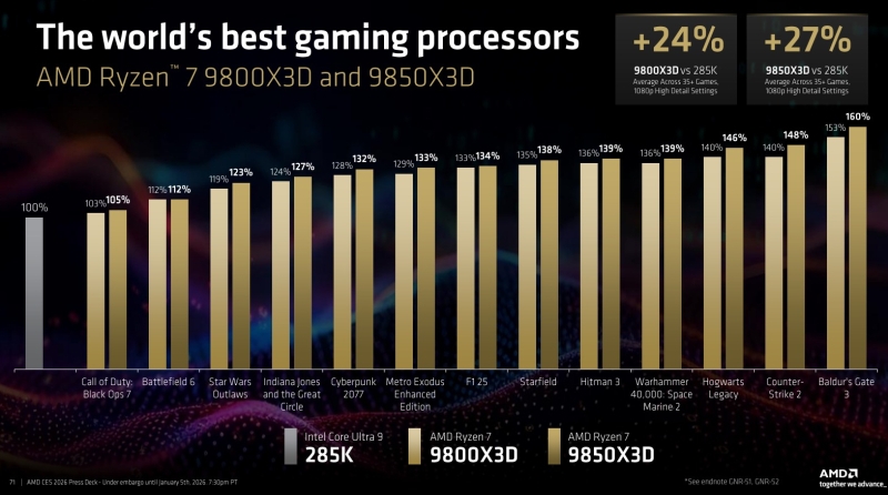 Ryzen 7 9850XD поступит в продажу 29 января&nbsp;&mdash; обзоры выйдут&nbsp;на день раньше