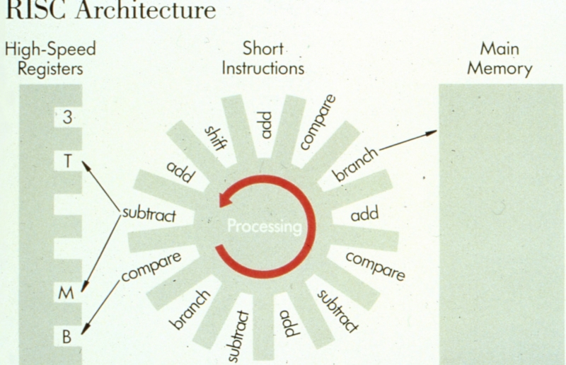 Уйти от CISC &mdash; пойти на RISC: начало