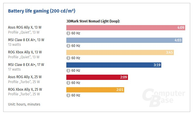 Вышли первые обзоры портативной приставки MSI Claw 8 EX AI+ на Intel Arc G3: быстрая, но слишком дорогая