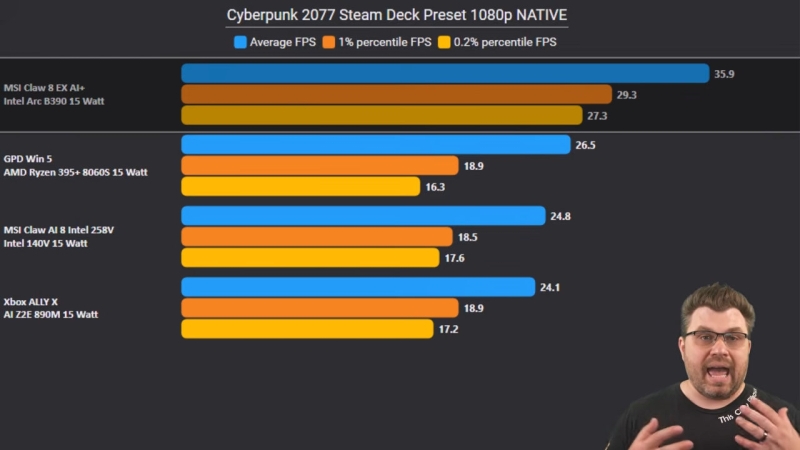 Вышли первые обзоры портативной приставки MSI Claw 8 EX AI+ на Intel Arc G3: быстрая, но слишком дорогая