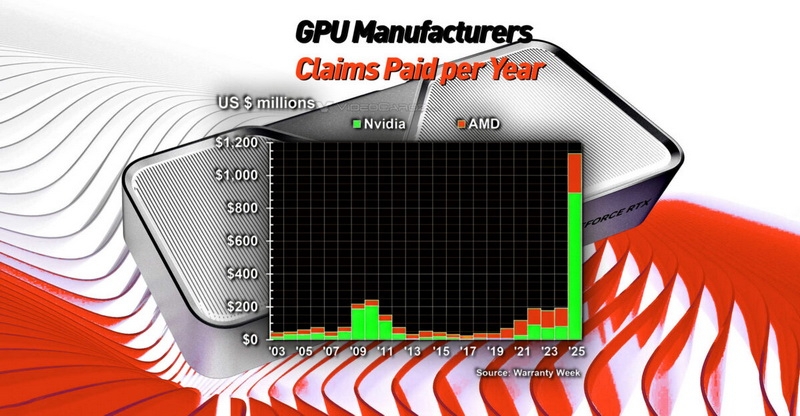 За три года расходы Nvidia на гарантийное обслуживание взлетели в 11 раз